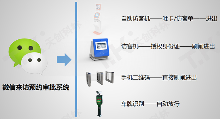 訪客管理系統預約方式有哪幾種